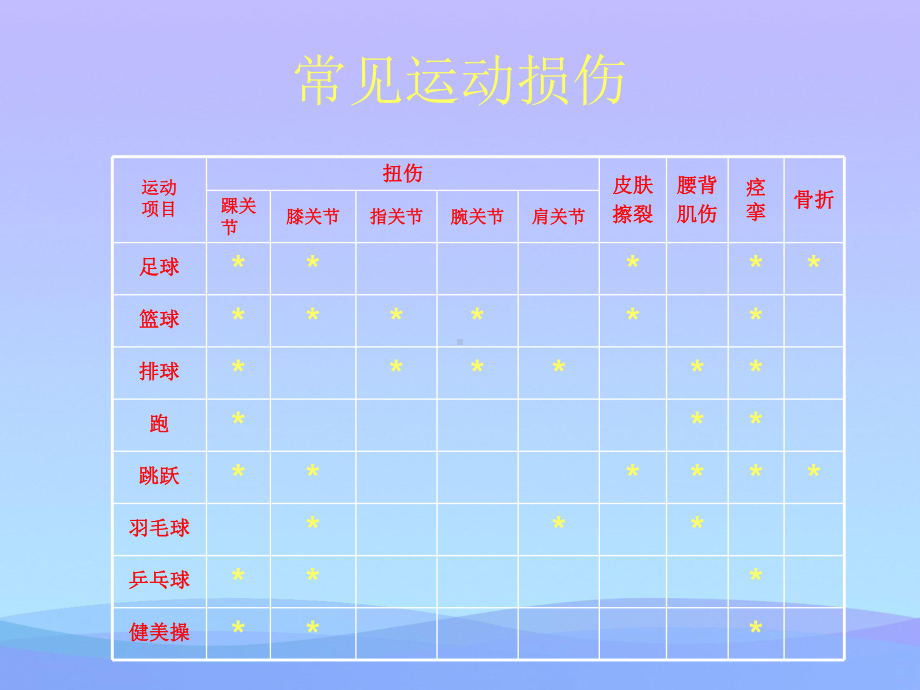 体育运动中常见运动损伤的现场处理方法2021优秀课件.ppt_第3页