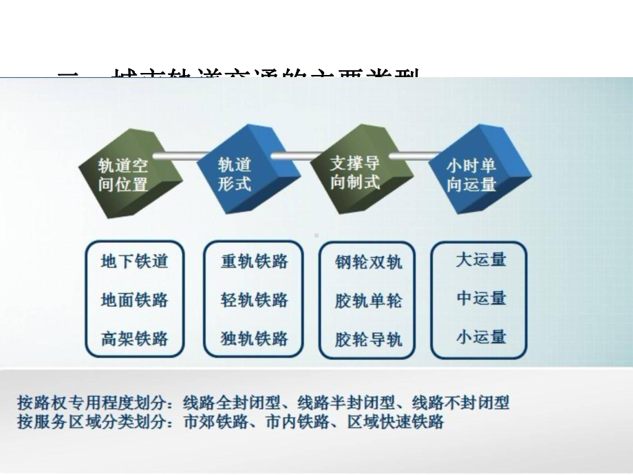 城市轨道交通概述1课件.pptx_第3页