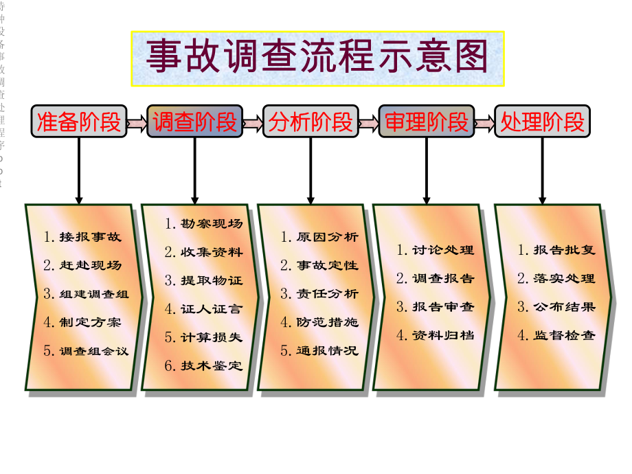 特种设备事故调查处理程序课件.ppt_第2页