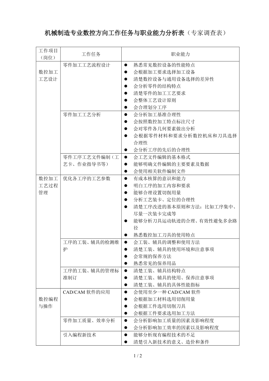 机械制造专业数控方向工作任务与职业能力分析表（专家调查表）参考模板范本.doc_第1页