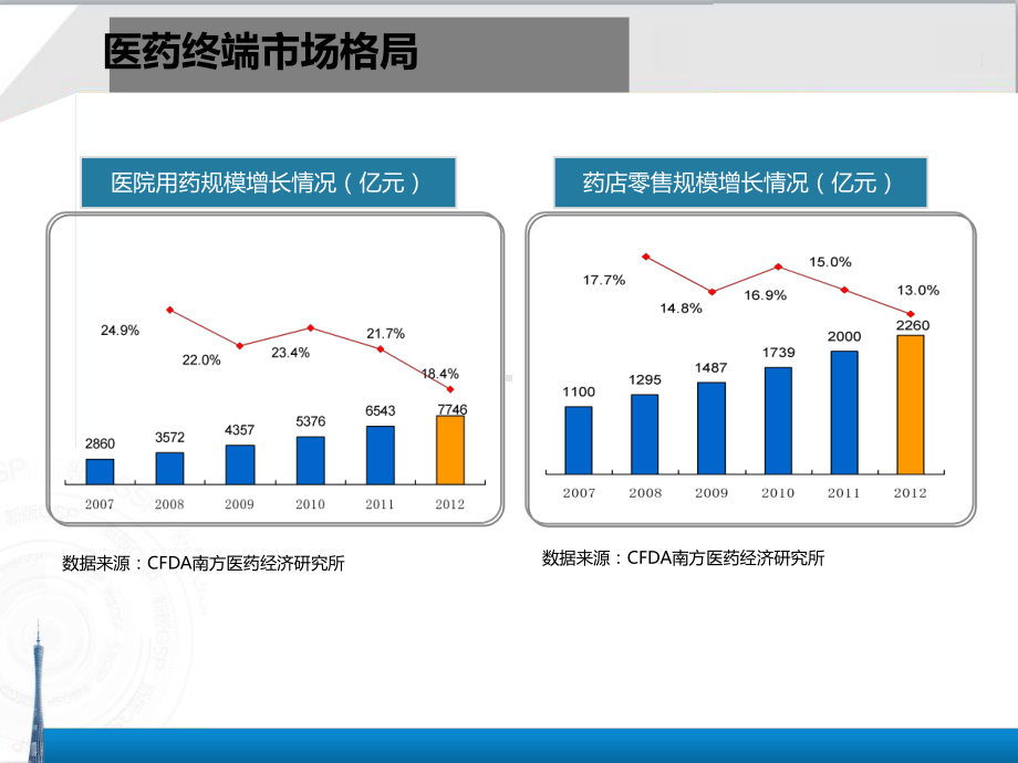 GSP新政下零售药店发展战略与医药电商前景汇编课件.ppt_第3页