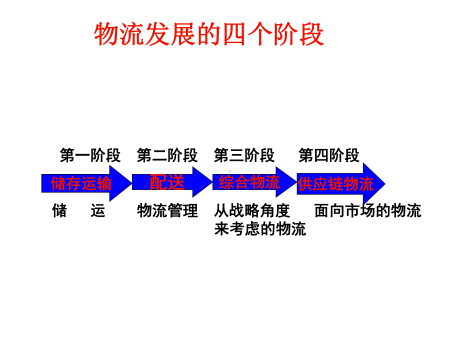 现代企业物流经营策略课件.ppt_第2页