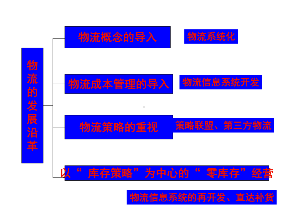 现代企业物流经营策略课件.ppt_第3页