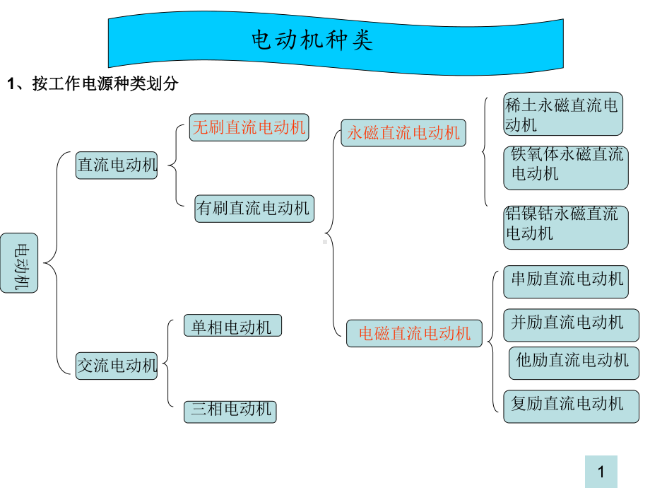 电动机的分类很全课件.ppt_第1页