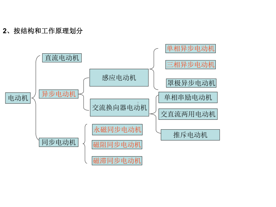 电动机的分类很全课件.ppt_第2页