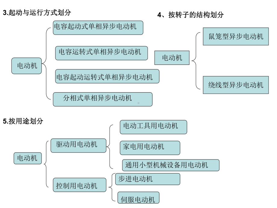 电动机的分类很全课件.ppt_第3页