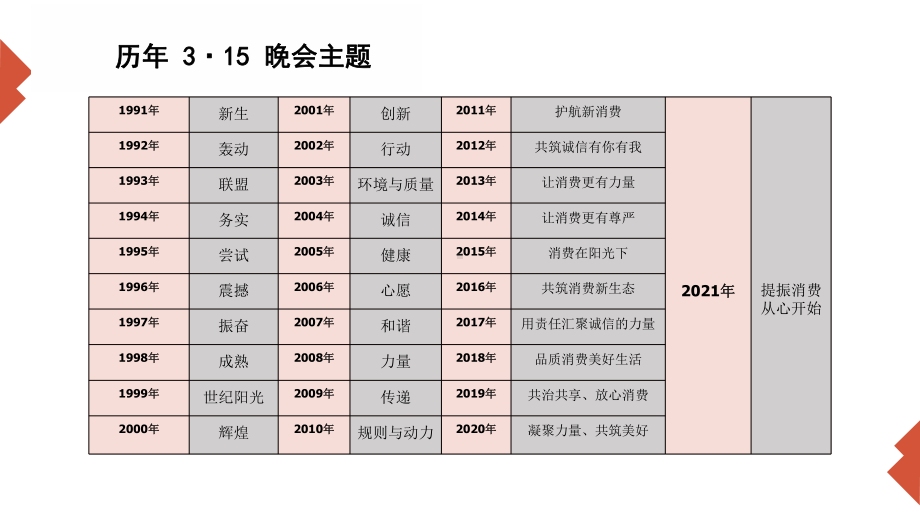 北师大版五年级劳动教育活动18《举办我们的“3.15晚会”》第1课时课件（定稿）.pptx_第3页