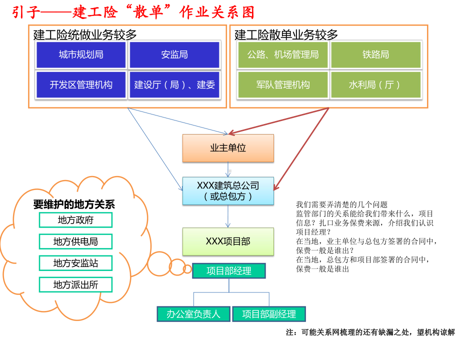 建工险散单开拓的经验分享课件.ppt_第2页