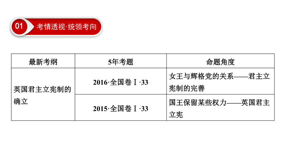 2020高考历史重点知识专题突破课件.ppt_第3页