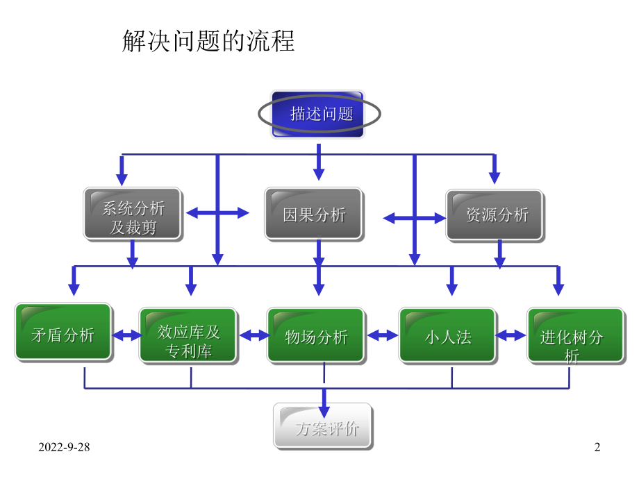 TRIZ解题流程模板课件.ppt_第2页