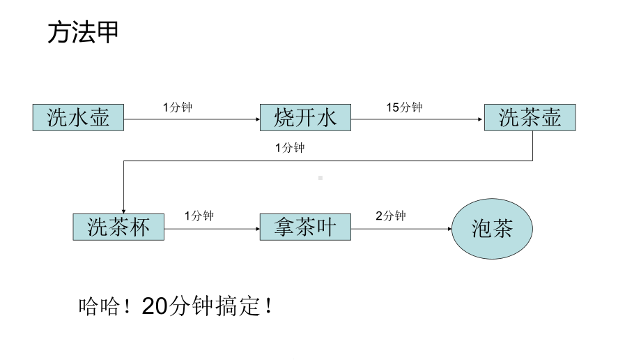 工作时间管理统筹方法(“时间”相关)共18张课件.pptx_第3页