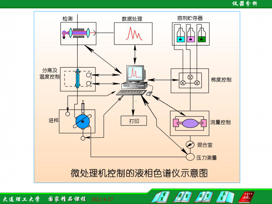 仪器分析计算机与仪器分析课件.ppt_第3页