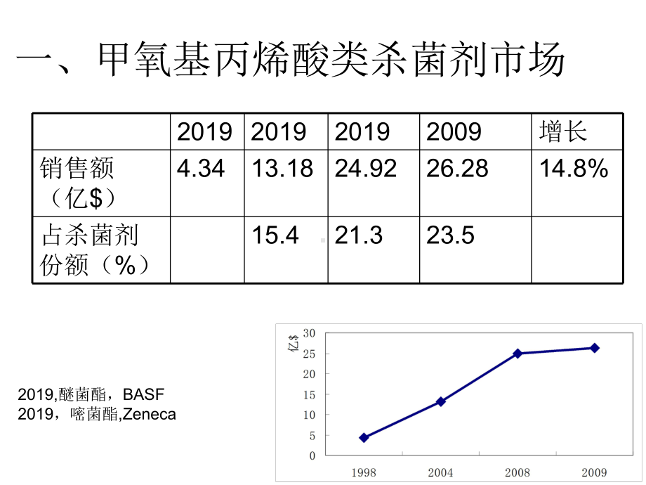 甲氧基丙烯酸酯类杀菌剂的应用与发展课件.ppt_第3页