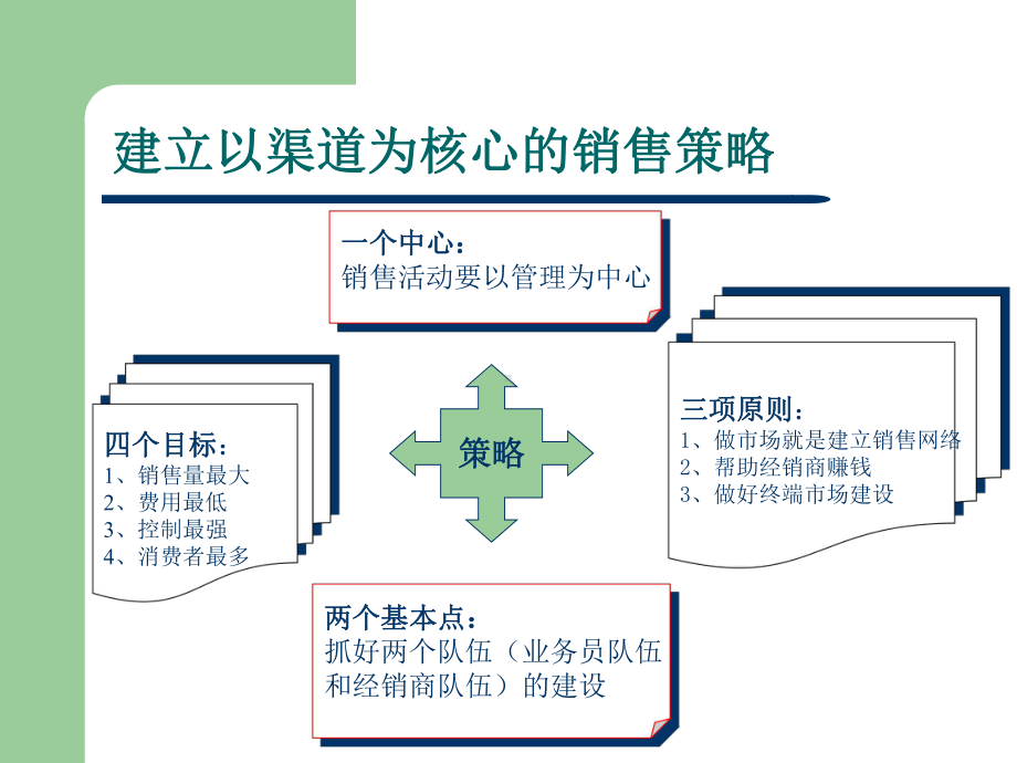 企业销售渠道的开发与管理策略篇)课件.pptx_第2页