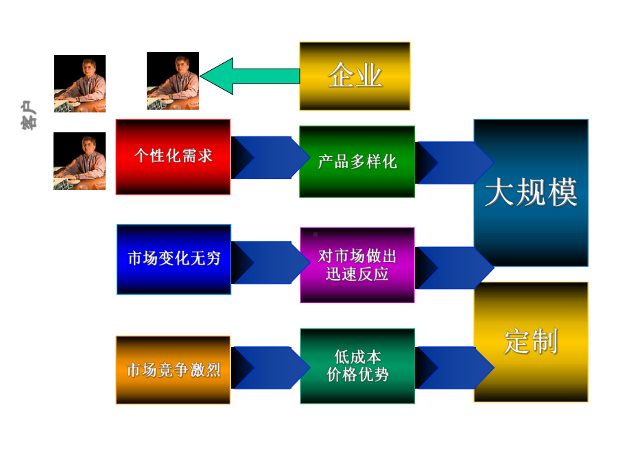 大规模定制模式下的敏捷产品开发课件.ppt_第2页