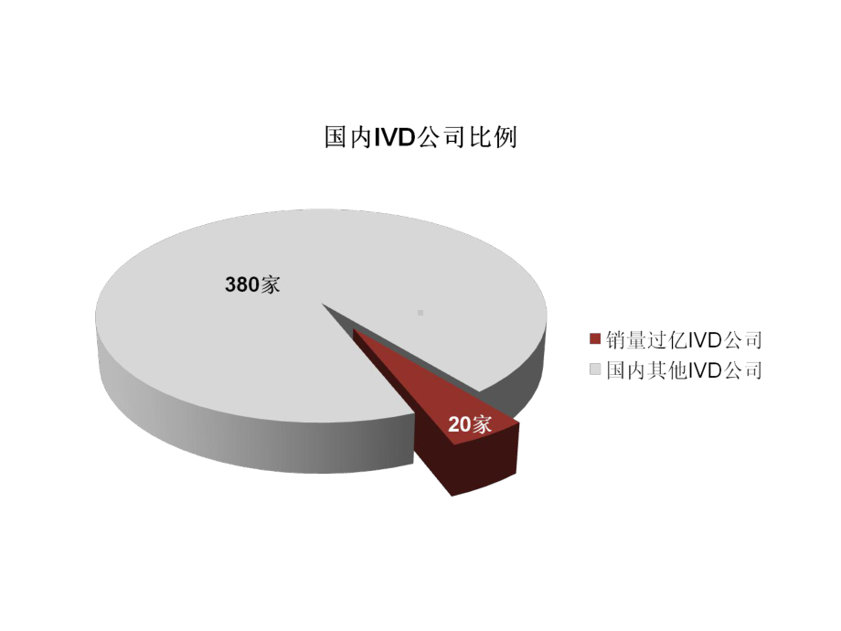 国内IVD市场分析课件.ppt_第3页