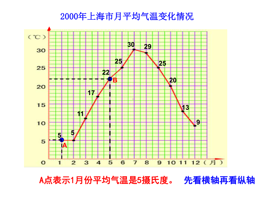 四年级下册数学折线统计图沪教版课件.ppt_第3页