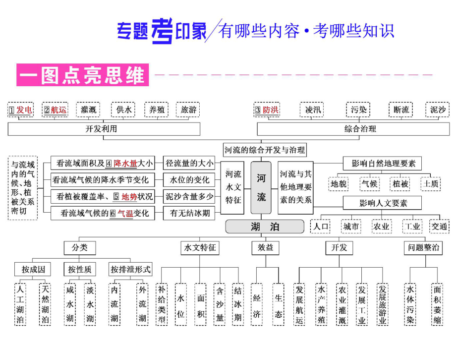 2020高考地理复习微专题七河流与湖泊(流域治理)课件.ppt_第2页