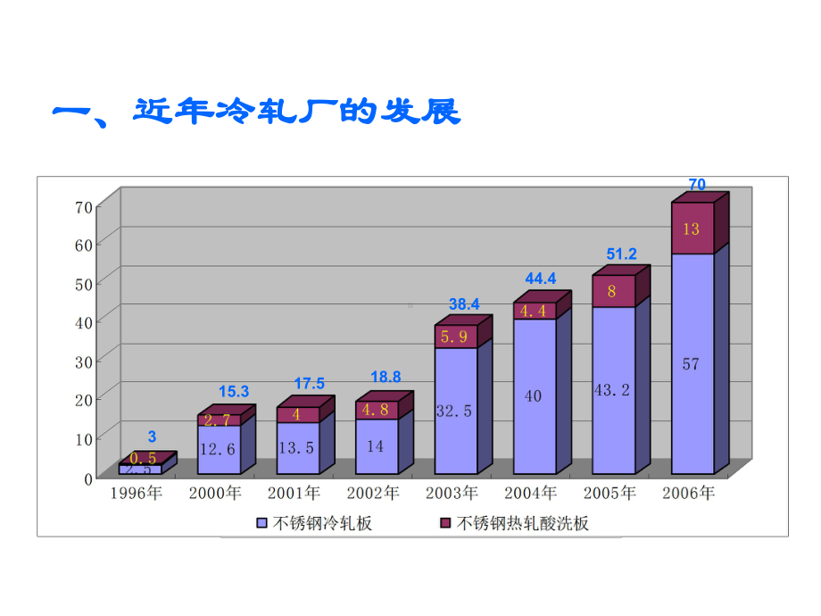 太钢不锈冷轧厂简介课件.ppt_第3页