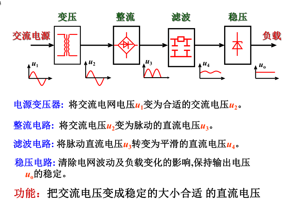 电工学第六版下册电子技术第18章课件.ppt_第3页