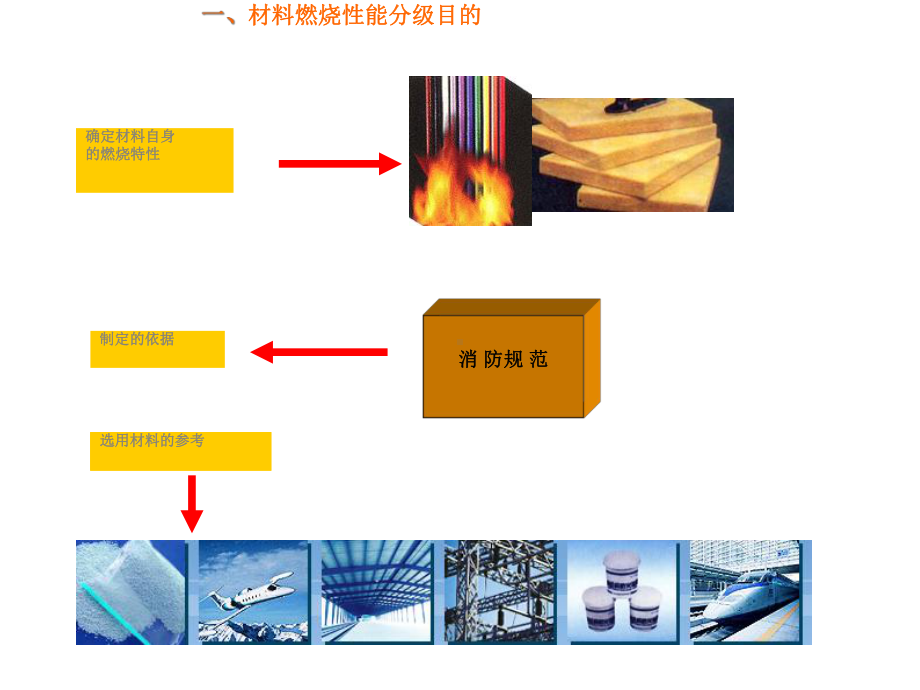 建筑材料及制品燃烧性能分级GB8624XXXX课件.pptx_第3页