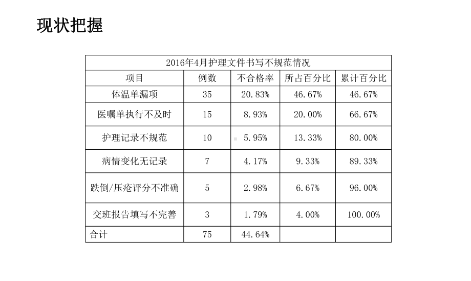 护理文件书写PDCA课件.ppt_第3页