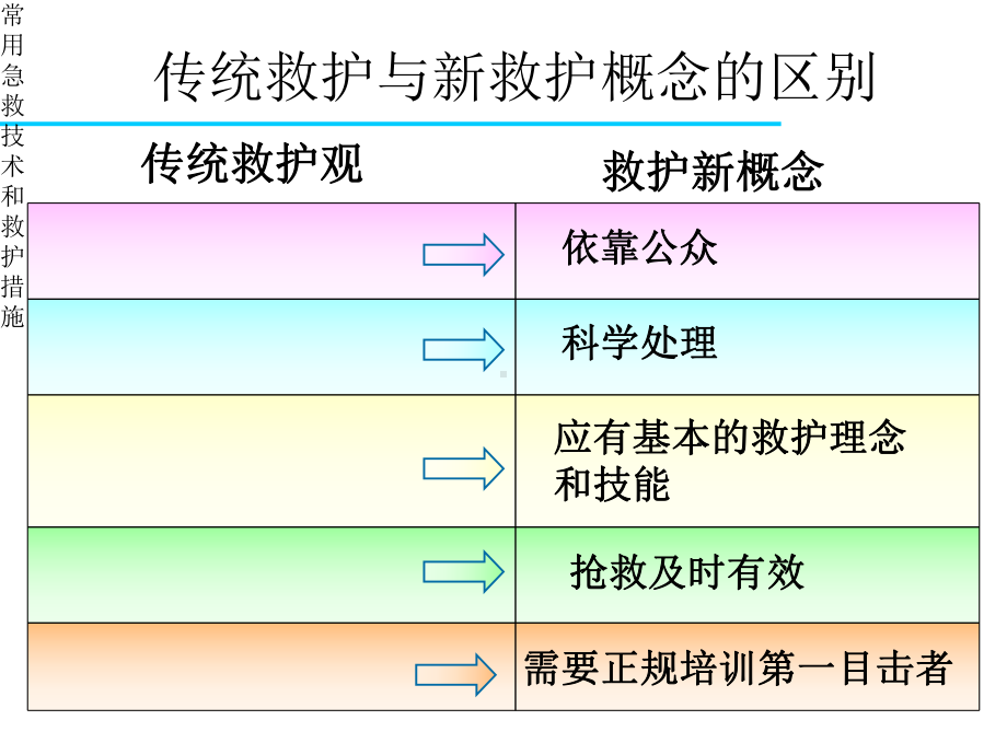 常用急救技术与救护措施课件.ppt_第2页