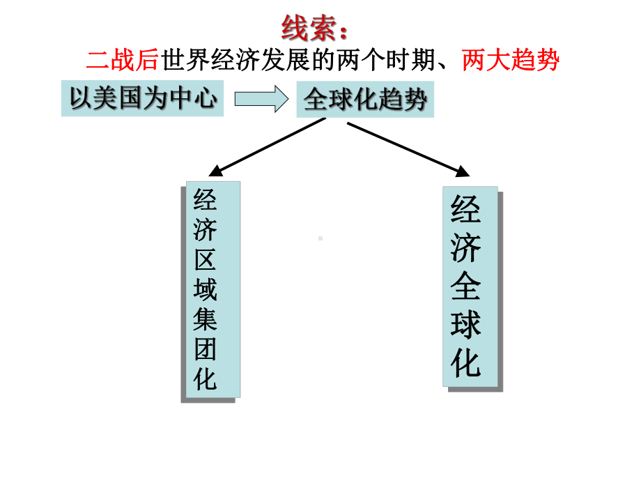 当今世界经济的全球化趋势课件.ppt_第2页