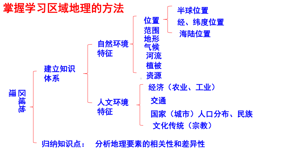 2020届中考地理一轮复习第六章亚洲(人教版)复习课教学课件(共92张).ppt_第3页