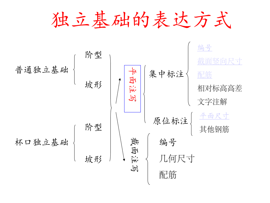 独立基础平法识图版本课件.ppt_第2页