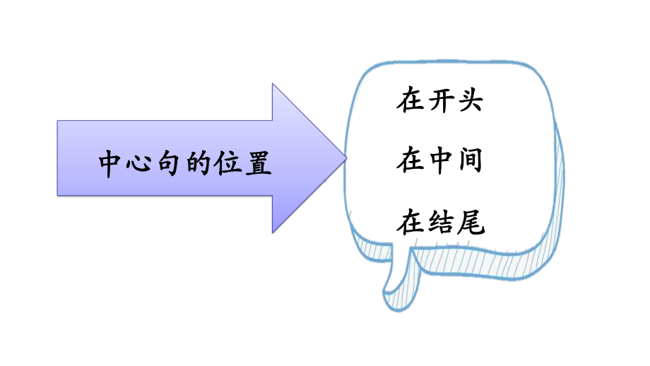 小学语文阅读理解：找中心句、分段、归纳中心思想课件.pptx_第3页