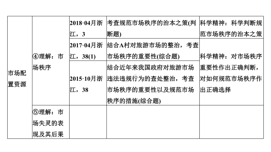 2020版高考政治(浙江)新选考一轮复习课件必修一第四单元第九课时走进社会主义市场经济.pptx_第3页