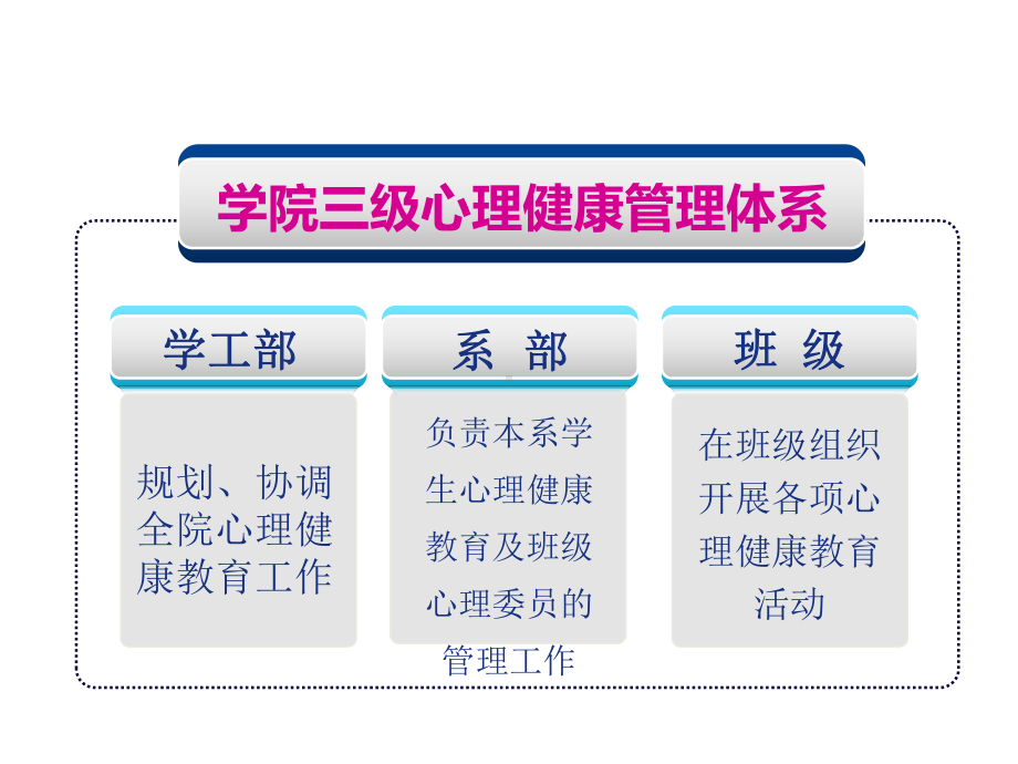 班级心理委员培训课件.ppt_第3页