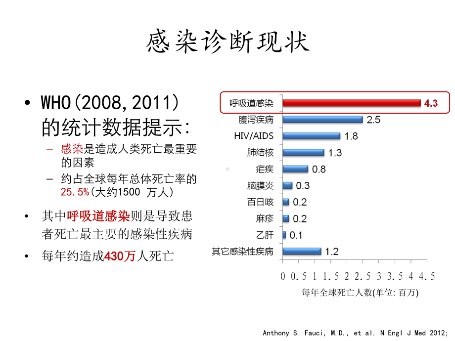 PCT在细菌感染诊课件.ppt_第2页