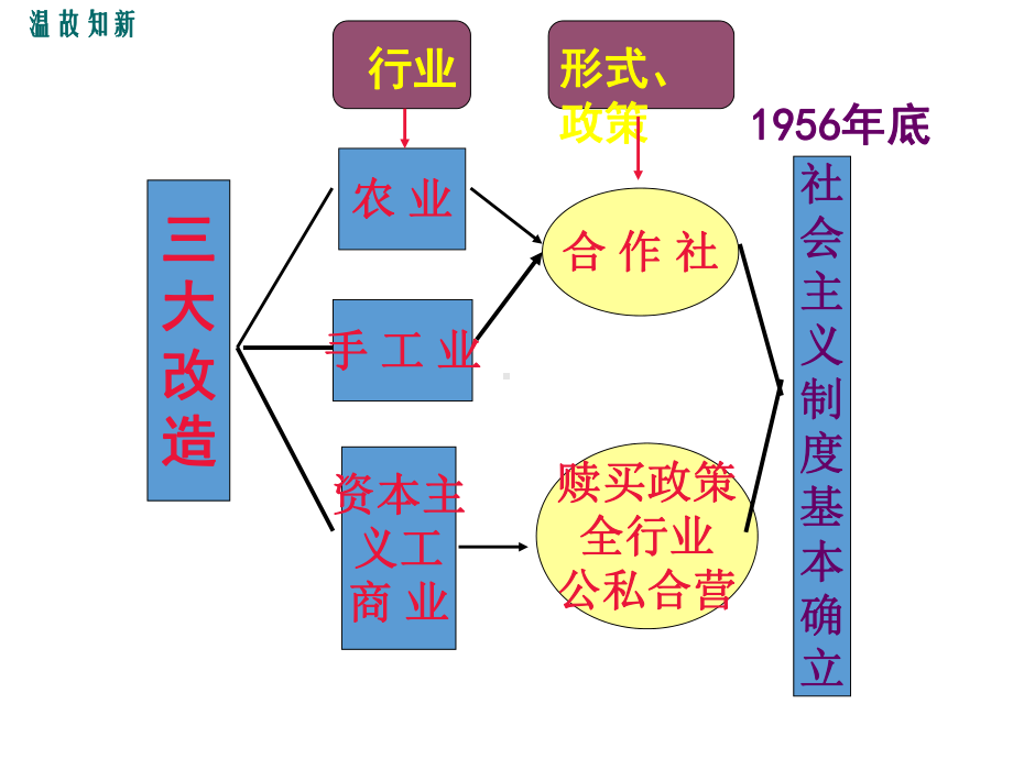 人教部编版八年级下册历史：第6课艰辛探索与建设成就课件.ppt_第1页