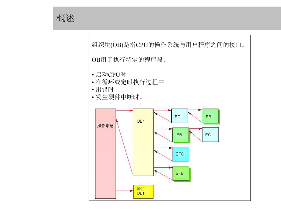 S7300故障处理中组织块的使用合集课件.ppt_第2页