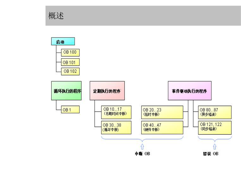 S7300故障处理中组织块的使用合集课件.ppt_第3页