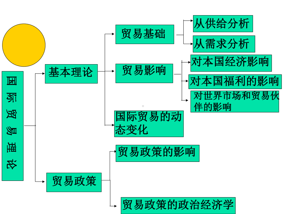 国际贸易(2古典贸易理论)共49张课件.ppt_第1页