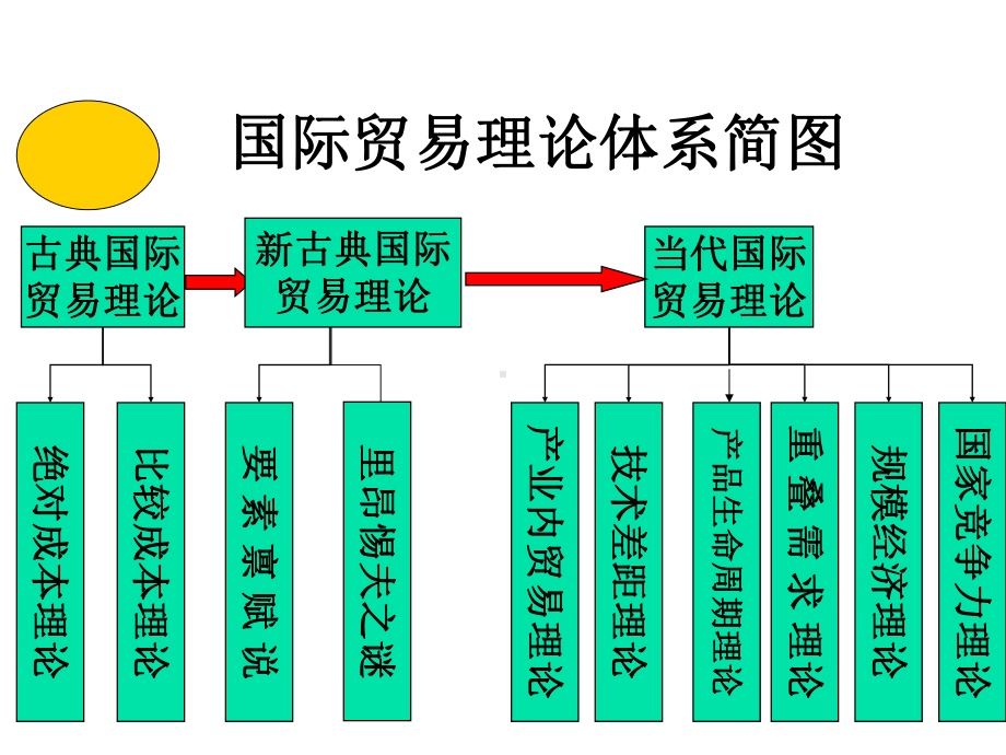 国际贸易(2古典贸易理论)共49张课件.ppt_第2页