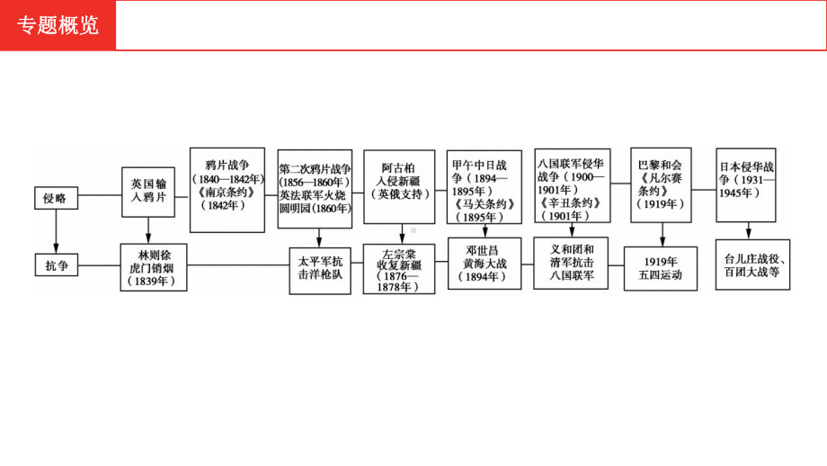 2021年河北中考历史部编版复习热点专题专题一第二次鸦片战争爆发165周年课件.pptx_第2页