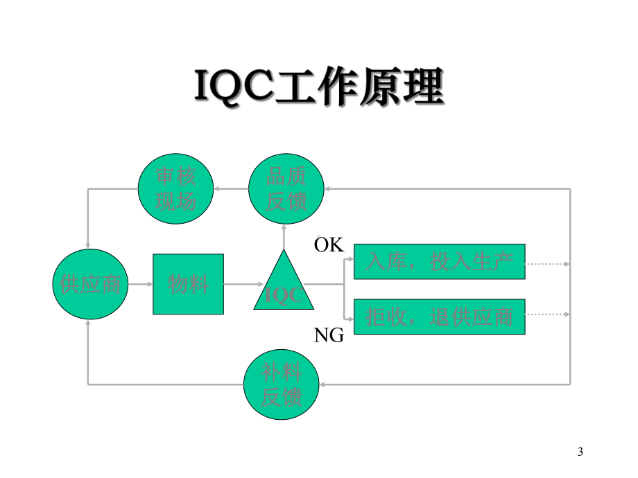 IQC来料检验培训(通用类)合集课件.ppt_第3页