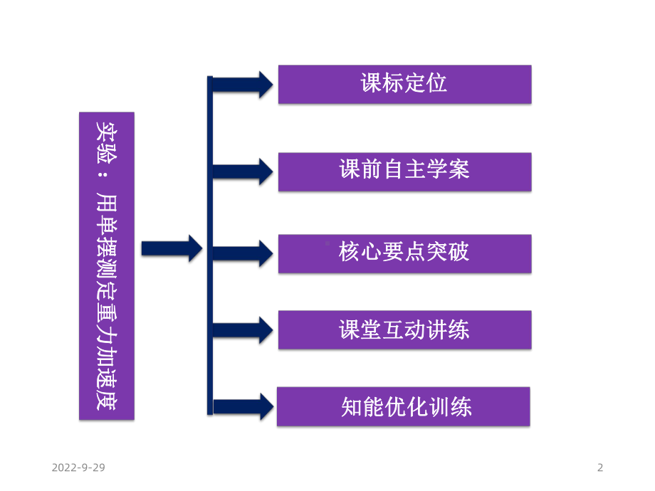 实验：用单摆测定重力加速度课件.ppt_第2页