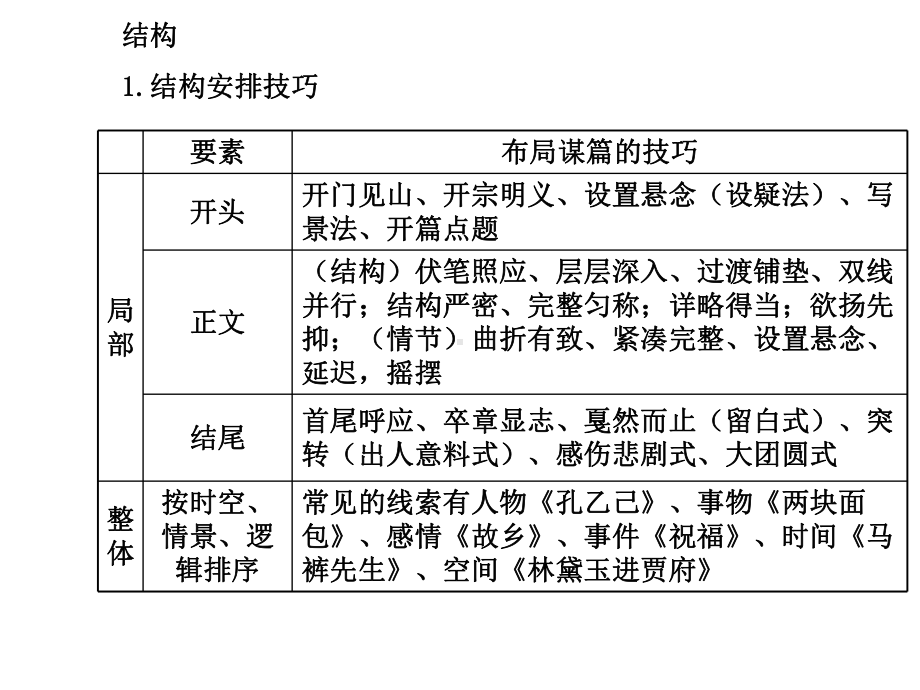 小说结构专题解读课件.ppt_第2页