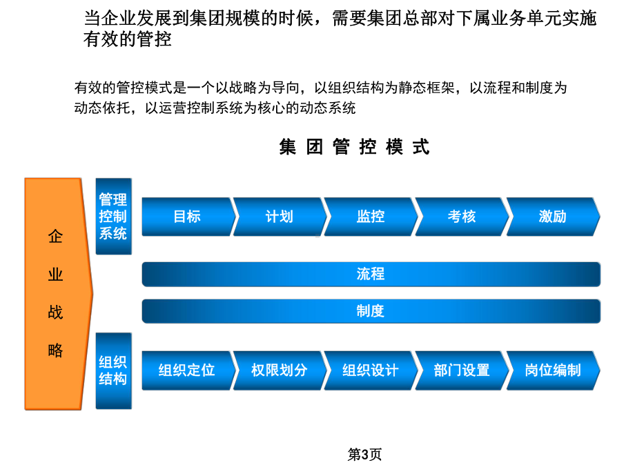 总部组织结构优化调整课件.ppt_第3页