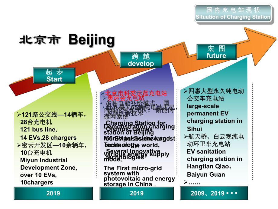 电动汽车充电站建设与应用课件.ppt_第3页