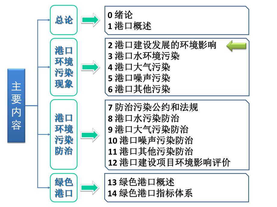 港口建设发展的环境影响课件.ppt_第3页