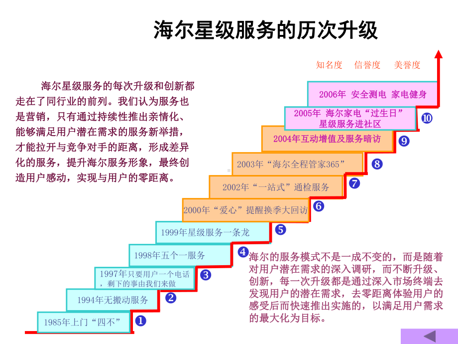 关键岗位培训手册(第四章：升级服务模式篇)课件.ppt_第3页