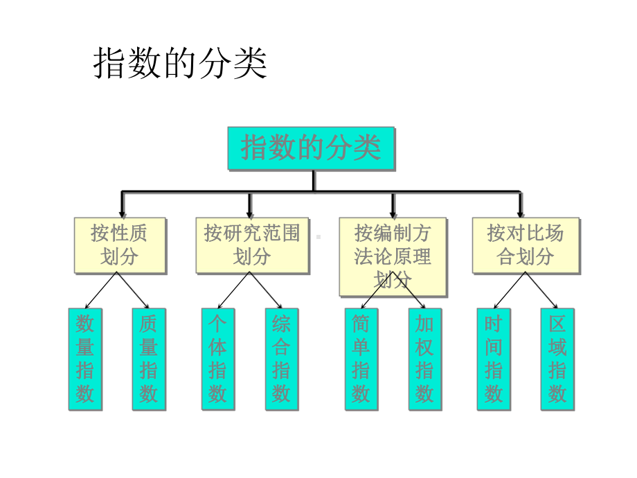 指数概念和种类课件.ppt_第3页