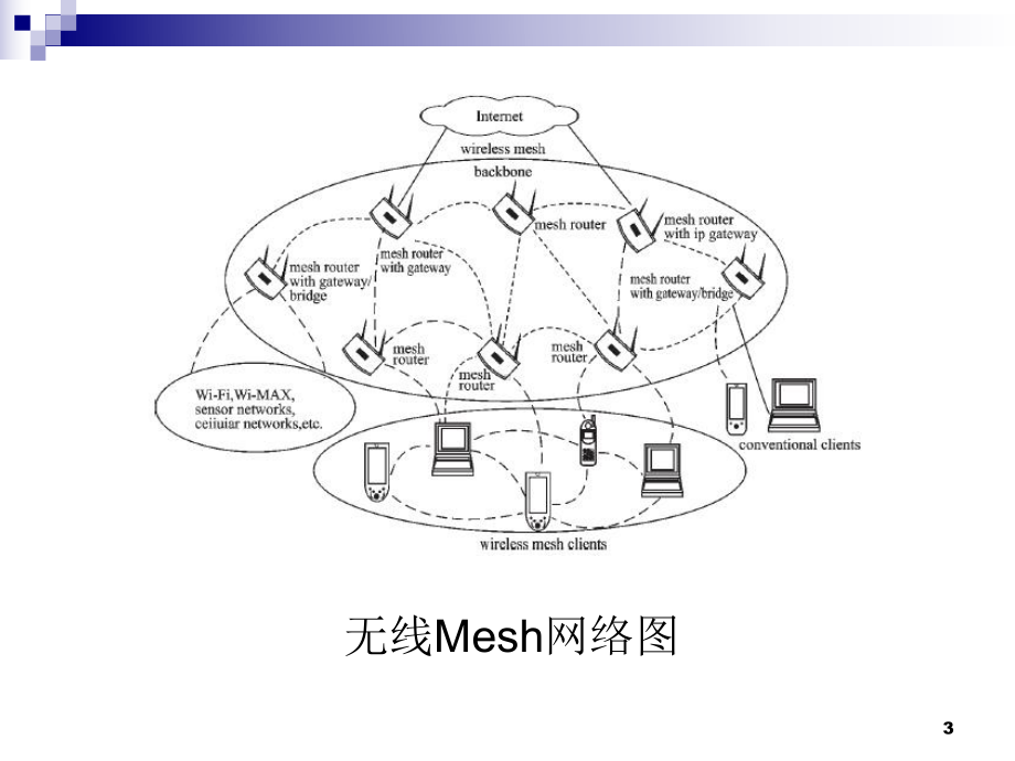 信息通信专业无线Mesh网络路由协议的调研报告课件.ppt_第3页