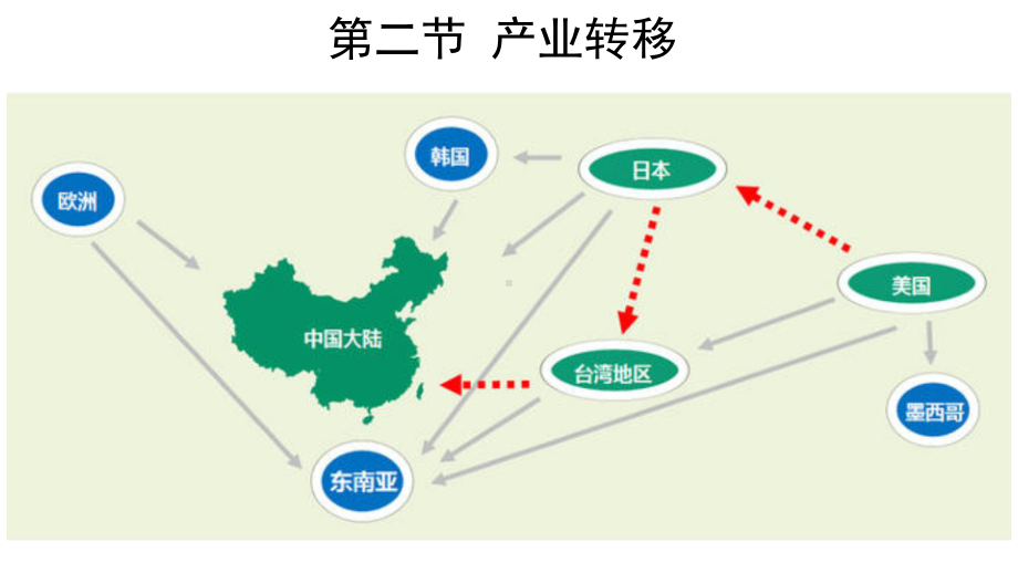 52产业转移以东亚为例(共58张)课件.pptx_第2页